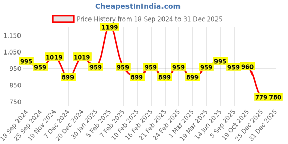 myntra.com Shree Mandarin Collar Printed Tunic shree Price History Graph from 18 Sep 2024 to 31 Dec 2025