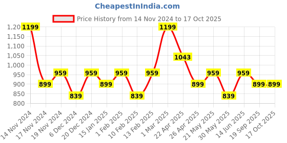 myntra.com Shree Mandarin Collar Printed Tunic shree Price History Graph from 14 Nov 2024 to 15 Oct 2025