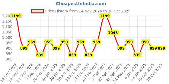 myntra.com Shree Mandarin Collar Printed Tunic shree Price History Graph from 14 Nov 2024 to 9 Oct 2025