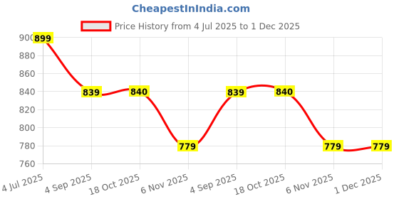 myntra.com Shree Mandarin Collar Printed Tunic shree Price History Graph from 4 Jul 2025 to 30 Nov 2025