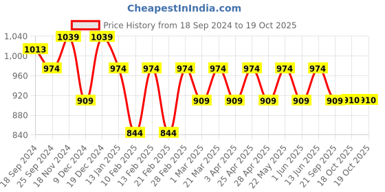myntra.com Shree Mandarin Collar Striped Tunic shree Price History Graph from 18 Sep 2024 to 17 Oct 2025