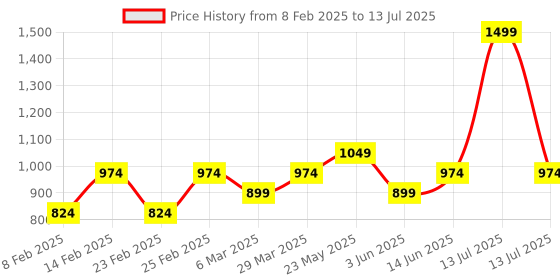 myntra.com Shree Mandarin Collar Thread Work A-Line Kurta shree Price History Graph from 8 Feb 2025 to 13 Jul 2025