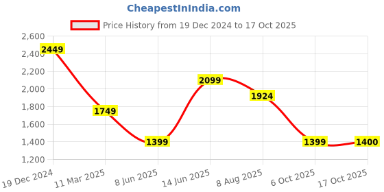 myntra.com Shree Notch Neck Pintuck Detailed Straigt Kurta With Trousers & Dupatta shree Price History Graph from 19 Dec 2024 to 17 Oct 2025
