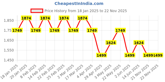 myntra.com Shree Paisley Printed Mandarin Collar Three-Quarter Sleeves Top With Trouser shree Price History Graph from 18 Jan 2025 to 22 Nov 2025