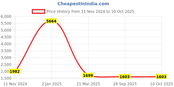 myntra.com SHREE PAKHI Abstract Print Notched Collar Shirt With Trousers Co-Ords shree pakhi Price History Graph from 11 Nov 2024 to 10 Oct 2025
