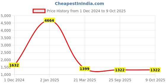 myntra.com SHREE PAKHI Floral Printed Tunic & Trouser shree pakhi Price History Graph from 1 Dec 2024 to 8 Oct 2025
