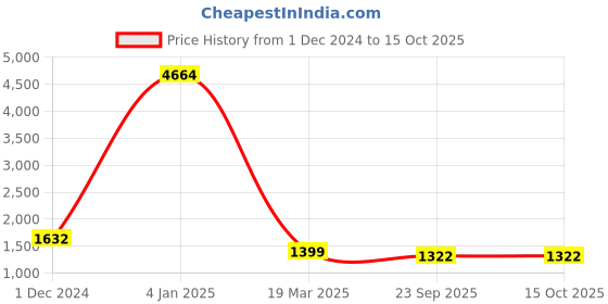 myntra.com SHREE PAKHI Floral Printed Tunic & Trouser shree pakhi Price History Graph from 1 Dec 2024 to 15 Oct 2025