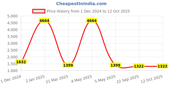 myntra.com SHREE PAKHI Floral Printed Tunic With Trouser shree pakhi Price History Graph from 1 Dec 2024 to 12 Oct 2025