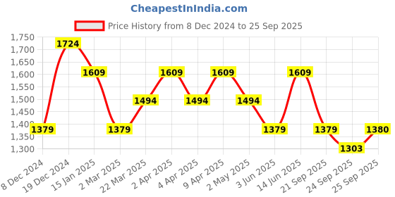 myntra.com Shree Print Bishop Sleeve Georgette Fit & Flare Midi Dress shree Price History Graph from 8 Dec 2024 to 25 Sep 2025