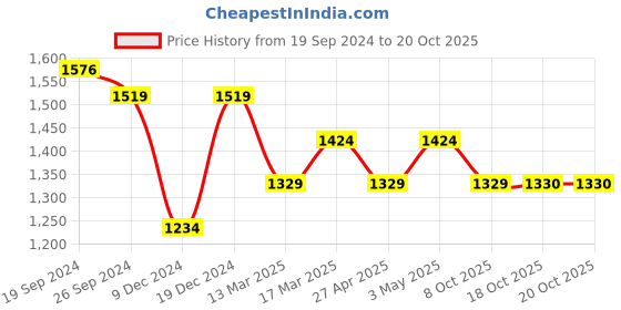 myntra.com Shree Print Bishop Sleeve Liva Fit & Flare Midi Dress shree Price History Graph from 19 Sep 2024 to 20 Oct 2025