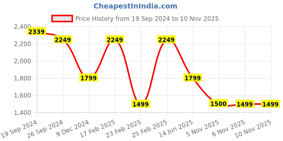 myntra.com Shree Print Flared Sleeve Liva A-Line Maxi Dress shree Price History Graph from 19 Sep 2024 to 9 Nov 2025