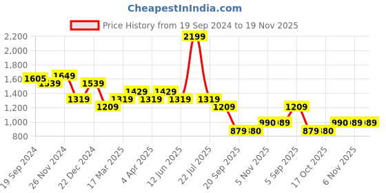 myntra.com Shree Print Liva A-Line Maxi Dress shree Price History Graph from 19 Sep 2024 to 18 Nov 2025
