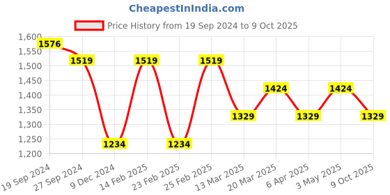 myntra.com Shree Printed Fit & Flare Midi Dress shree Price History Graph from 19 Sep 2024 to 9 Oct 2025