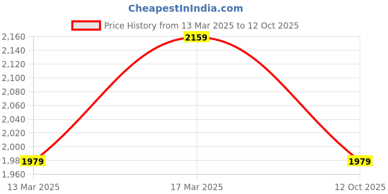 myntra.com Shree Printed Pure Cotton A-Line Kurta with Trousers shree Price History Graph from 13 Mar 2025 to 12 Oct 2025