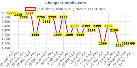 myntra.com Shree Printed Pure Cotton Three Quarter Sleeve Tunic & Trouser Co-Ords shree Price History Graph from 22 Aug 2024 to 10 Oct 2025