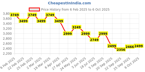 myntra.com Shree Printed Shawl Collar Neck Tunic With Trousers Co-Ords shree Price History Graph from 6 Feb 2025 to 6 Oct 2025