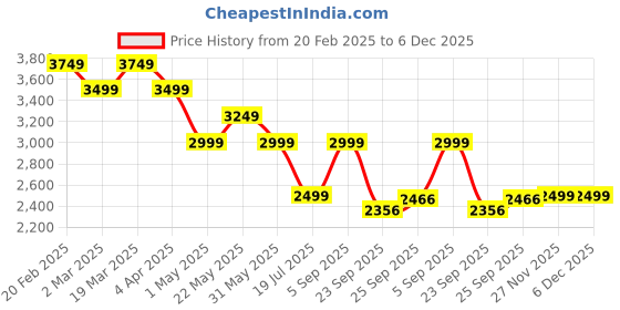 myntra.com Shree Printed Shirt With Trousers Co-Ords shree Price History Graph from 20 Feb 2025 to 6 Dec 2025