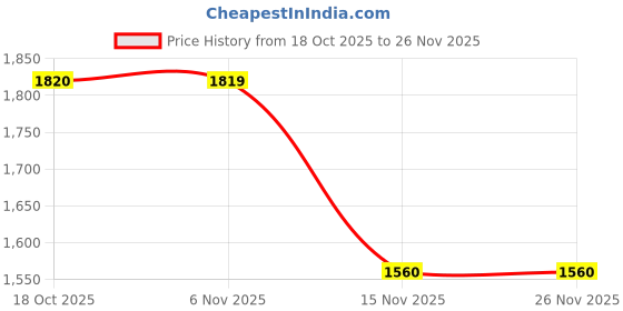 myntra.com Shree Printed Top & Trouser Co-Ord Set shree Price History Graph from 18 Oct 2025 to 26 Nov 2025