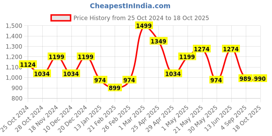 myntra.com Shree Printed Tropical Tunic shree Price History Graph from 25 Oct 2024 to 18 Oct 2025