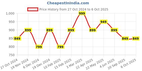 myntra.com Shree Printed Tropical Tunic shree Price History Graph from 27 Oct 2024 to 5 Oct 2025