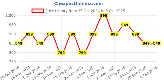 myntra.com Shree Printed Tunic shree Price History Graph from 25 Oct 2024 to 9 Oct 2025