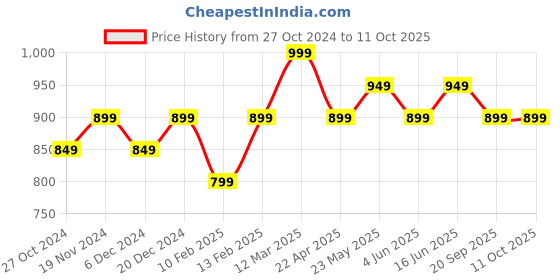 myntra.com Shree Printed Tunic shree Price History Graph from 27 Oct 2024 to 11 Oct 2025