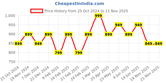 myntra.com Shree Printed Tunic shree Price History Graph from 25 Oct 2024 to 20 Nov 2025