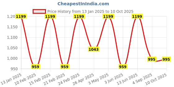 myntra.com Shree Printed Tunic shree Price History Graph from 13 Jan 2025 to 9 Oct 2025