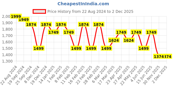 myntra.com Shree Printed Tunic With Trousers Co-Ords shree Price History Graph from 22 Aug 2024 to 2 Dec 2025