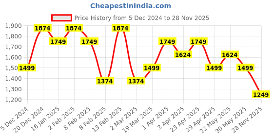myntra.com Shree Printed V Neck Collar Tunic With Palazzo shree Price History Graph from 5 Dec 2024 to 28 Nov 2025