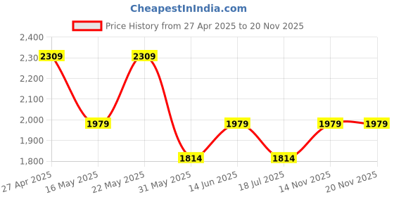 myntra.com Shree Printed V-Neck Top & Trousers Co-OrdsSet shree Price History Graph from 27 Apr 2025 to 19 Nov 2025