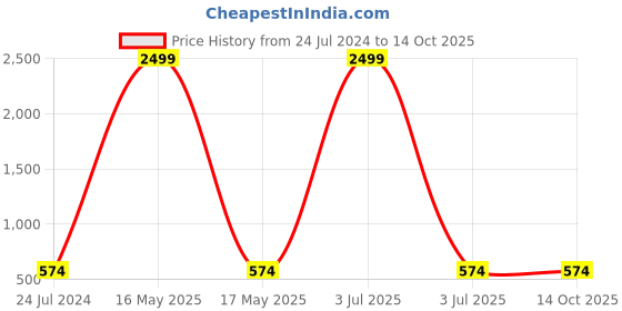 myntra.com Shree Ramkrishna Fab Floral Embroidered A-Line Kurta shree ramkrishna fab Price History Graph from 24 Jul 2024 to 13 Oct 2025