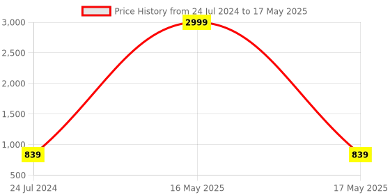 myntra.com Shree Ramkrishna Fab Georgette Anarkali Kurta With Attached Dupatta shree ramkrishna fab Price History Graph from 24 Jul 2024 to 17 May 2025