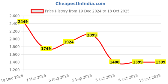 myntra.com Shree Round Neck Straight Kurta with Trousers & Dupatta shree Price History Graph from 19 Dec 2024 to 12 Oct 2025