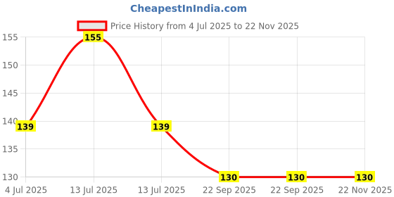 myntra.com SHREE SANJEEVANI Anti Dandruff & Anti Hairfall Shampoo - 100 ml shree sanjeevani Price History Graph from 4 Jul 2025 to 22 Nov 2025