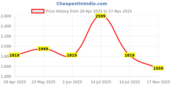 myntra.com Shree Schiffli Floral Embroidered Tie-Up Neck Tunic & Trousers shree Price History Graph from 29 Apr 2025 to 17 Nov 2025