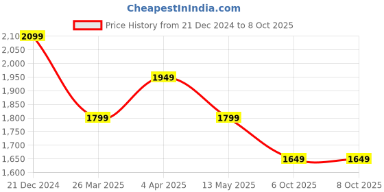 myntra.com Shree Sequinned Straight Kurta With Trousers & Dupatta shree Price History Graph from 21 Dec 2024 to 8 Oct 2025