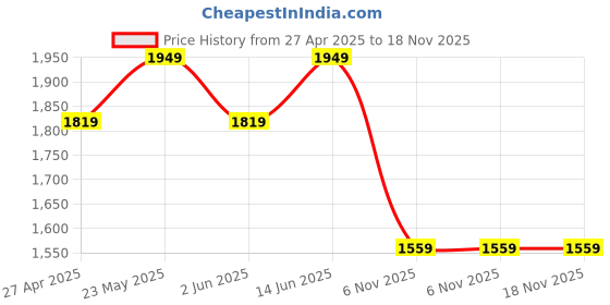 myntra.com Shree Shirt Collar Tunic & Trousers Co-Ords Set shree Price History Graph from 27 Apr 2025 to 18 Nov 2025