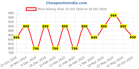 myntra.com Shree Striped Empire Kurti shree Price History Graph from 25 Oct 2024 to 20 Oct 2025