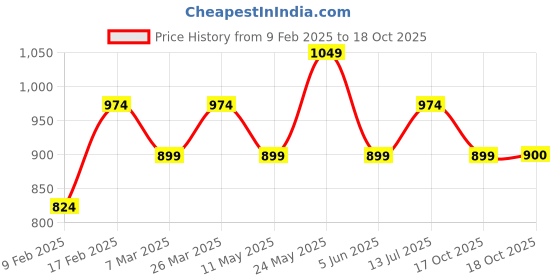 myntra.com Shree Striped Sequinned Mandarin Collar Straight Kurta shree Price History Graph from 9 Feb 2025 to 18 Oct 2025