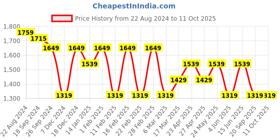 myntra.com Shree Striped Tunic With Trousers Co-Ords shree Price History Graph from 22 Aug 2024 to 11 Oct 2025