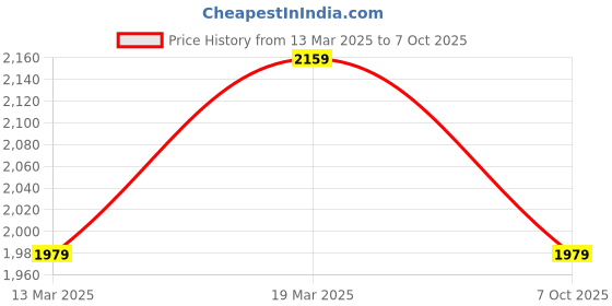 myntra.com Shree Thread Work Straight Kurta with Trousers & Dupatta shree Price History Graph from 13 Mar 2025 to 7 Oct 2025
