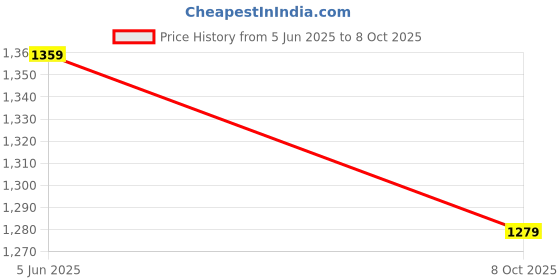 myntra.com Shree Tie and Dye A-Line Midi Dress shree Price History Graph from 5 Jun 2025 to 8 Oct 2025