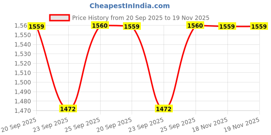 myntra.com Shree Tie & Dye Print Top With Trousers Co-Ords shree Price History Graph from 20 Sep 2025 to 19 Nov 2025