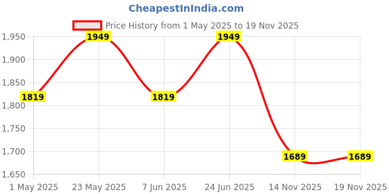myntra.com Shree Top With Trousers Co-Ords shree Price History Graph from 1 May 2025 to 19 Nov 2025