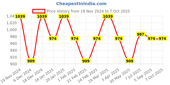 myntra.com Shree Tunic shree Price History Graph from 19 Nov 2024 to 7 Oct 2025