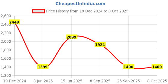 myntra.com Shree V-Neck A-Line Kurta With Trousers & Dupatta shree Price History Graph from 19 Dec 2024 to 7 Oct 2025