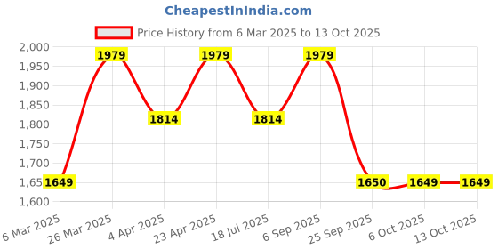 myntra.com Shree V-Neck Thread Work Indigo Pleated A-Line Kurta with Trousers shree Price History Graph from 6 Mar 2025 to 13 Oct 2025