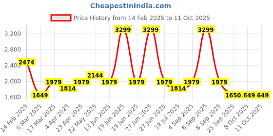 myntra.com Shree V-Neck Thread Work Pleated A-Line Kurta with Trousers shree Price History Graph from 14 Feb 2025 to 11 Oct 2025
