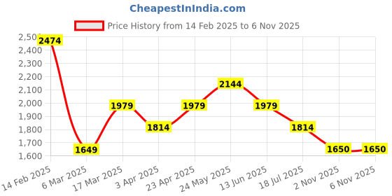 myntra.com Shree V-Neck Three-Quarter Sleeves Regular Liva Straight Kurta With Trouser shree Price History Graph from 14 Feb 2025 to 5 Nov 2025